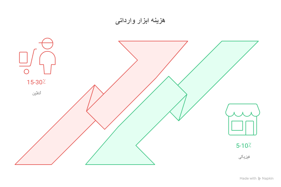نمودار زیر روند همبستگی نرخ ارز و قیمت ابزارهای وارداتی را نشان میدهد